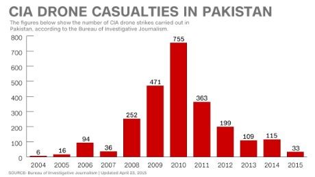 drone strike casualty statistics